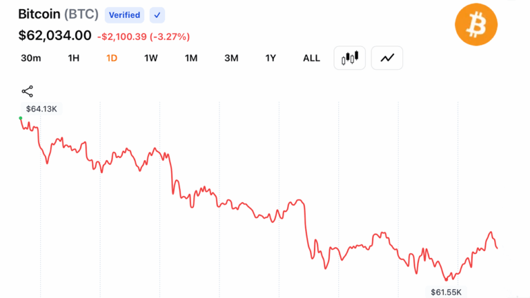 crypto-bulls-lose-310m-as-bitcoin-falls-to-61481-on-middle-east-escalation.png