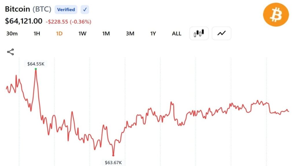 crypto-market-adds-170-billion-in-10-days-as-bitcoin-reclaims-64k-heres-whats-driving-the-upsurge_nw.jpeg