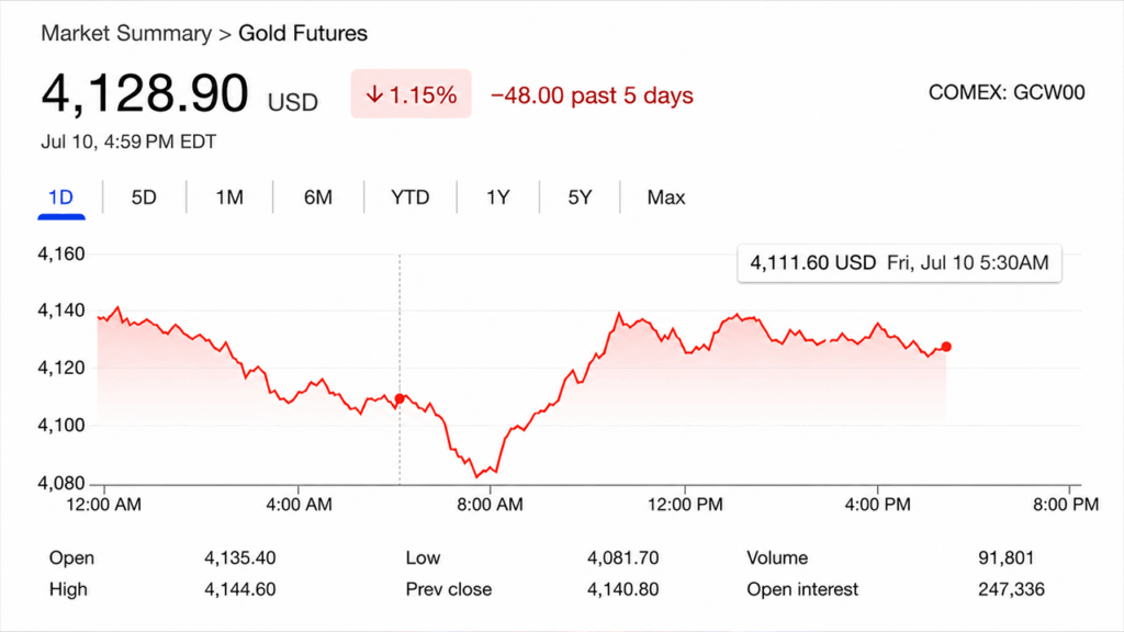 gold-prices-slide-as-iran-tensions-erase-weak-us-jobs-report-rally-gains.png