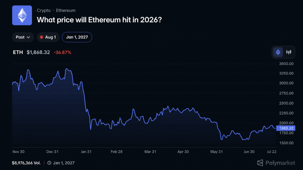 polymarket-bettors-give-ethereum-just-a-17-shot-at-reaching-3000-in-2026.png