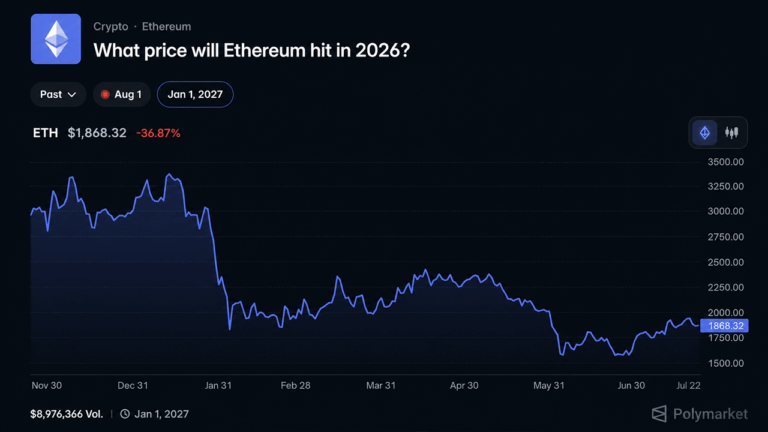 polymarket-bettors-give-ethereum-just-a-17-shot-at-reaching-3000-in-2026.png