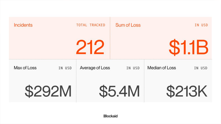 security-firm-blockaid-says-212-onchain-exploits-stole-1-1b-as-ai-and-wallet-attackss-accelerate.png