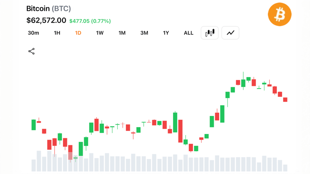 short-term-moving-averages-turn-bullish-as-bitcoin-holds-above-62500.png