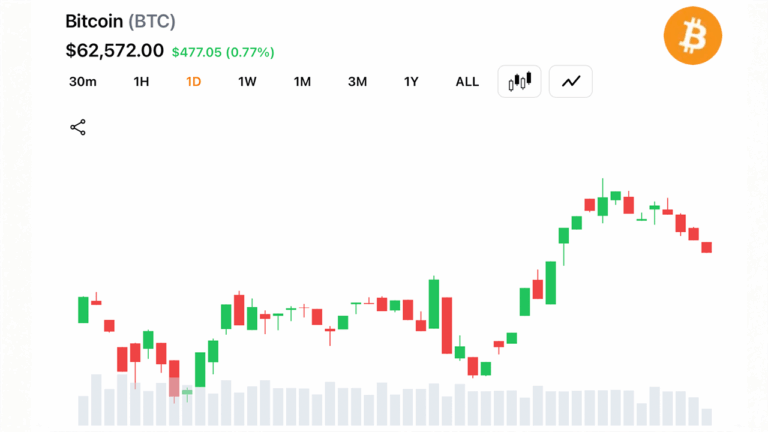 short-term-moving-averages-turn-bullish-as-bitcoin-holds-above-62500.png