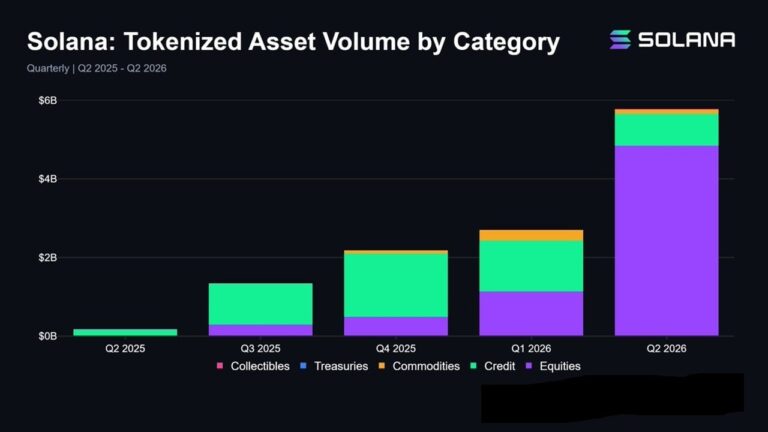 solana-tokenized-assets-hit-record-5-8-billion-in-q2-up-114-as-stock-trading-volume-quadruples2_nwmk.jpeg