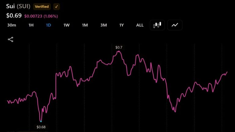sui-faces-15-million-in-daily-unlocks-as-beat-leads-this-weeks-81-million-token-release-wave2_nwmk.j.jpeg