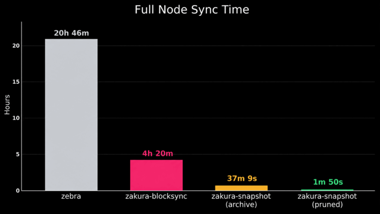 zakura-node-hits-four-hour-sync-as-zcash-preps-july-28-ironwood-upgrade.png