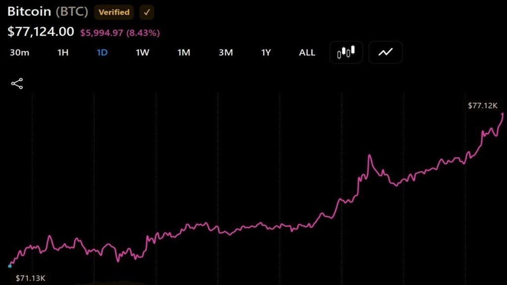 bitcoin-clears-76000-as-vanecks-sigel-sees-100000-by-2027_nwmk.jpg