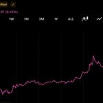 bitcoin-clears-76000-as-vanecks-sigel-sees-100000-by-2027_nwmk.jpg