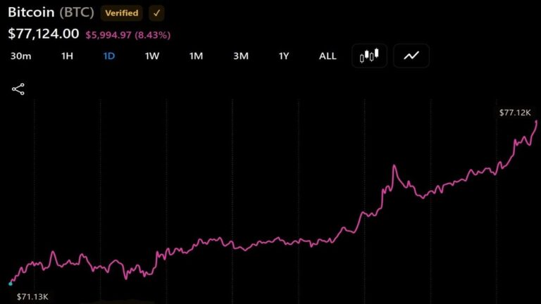 bitcoin-clears-76000-as-vanecks-sigel-sees-100000-by-2027_nwmk.jpg