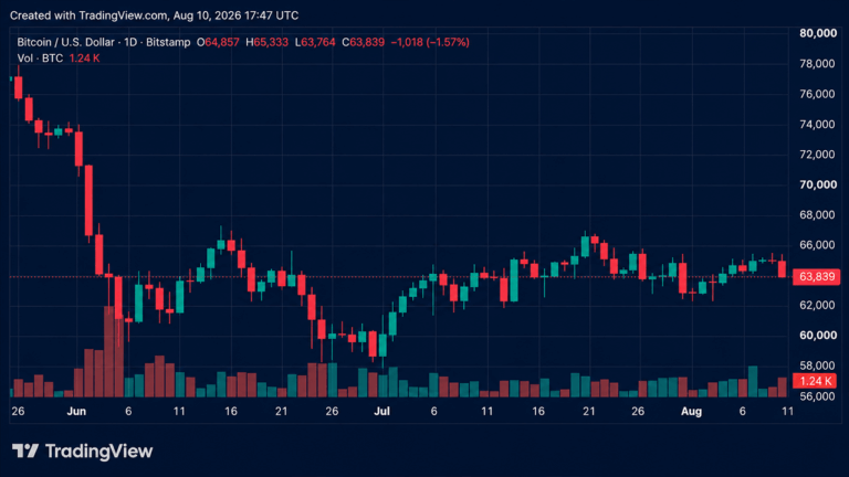 bitcoin-drops-below-64000-as-strategy-sells-1690-btc.png
