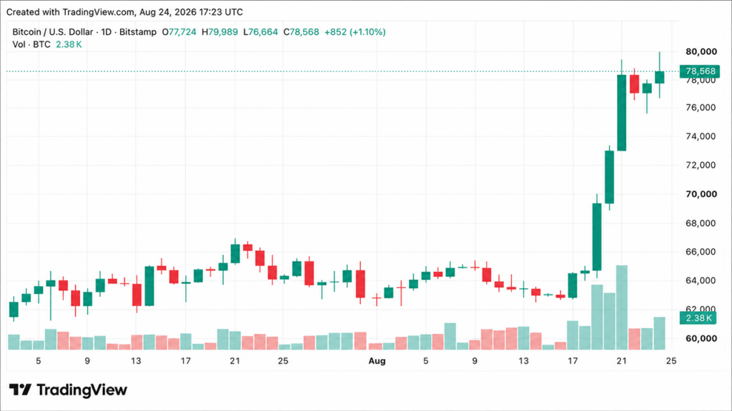 bitcoin-price-drives-toward-80k-as-economist-warns-of-massive-qe.png