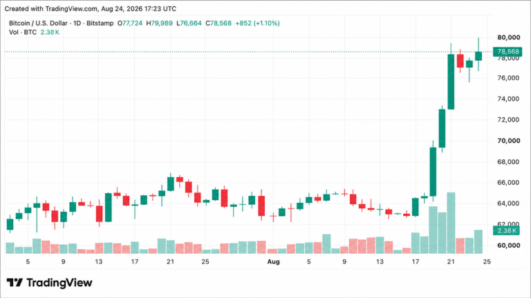 bitcoin-price-drives-toward-80k-as-economist-warns-of-massive-qe.png