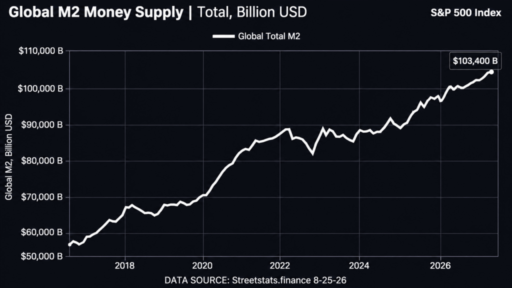bitcoin-price-left-behind-record-global-m2-could-put-btc-on-a-launchpad.png