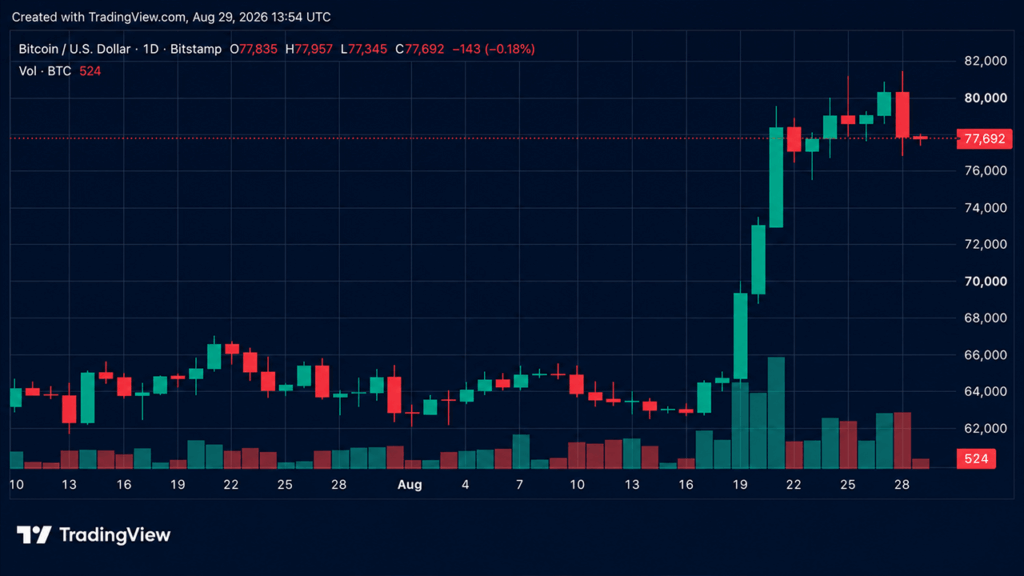 bitcoin-price-retreats-after-warshs-hawkish-jackson-hole-keynote.png