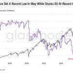 bitcoin-sits-out-as-ai-stocks-hit-new-highs-glassnode-warns3_nwmk.jpg