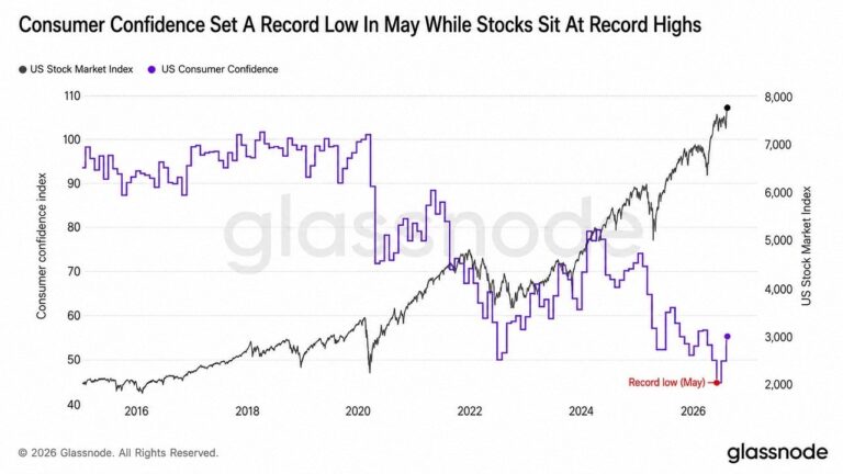 bitcoin-sits-out-as-ai-stocks-hit-new-highs-glassnode-warns3_nwmk.jpg