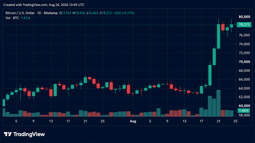 bitcoin-storms-past-79k-before-hitting-resistance-near-80k.png