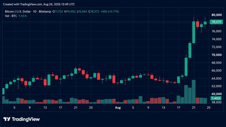 bitcoin-storms-past-79k-before-hitting-resistance-near-80k.png