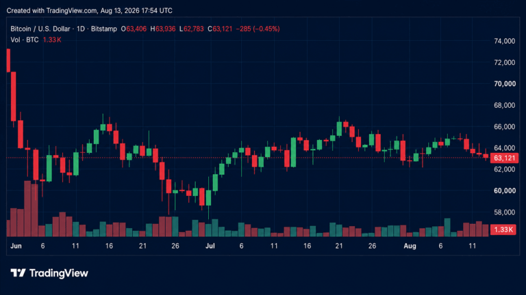 btc-dips-below-63000-as-122m-in-long-bets-get-liquidated.png