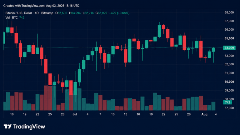 btc-pushes-toward-64k-as-clarity-act-odds-slide-to-27.png