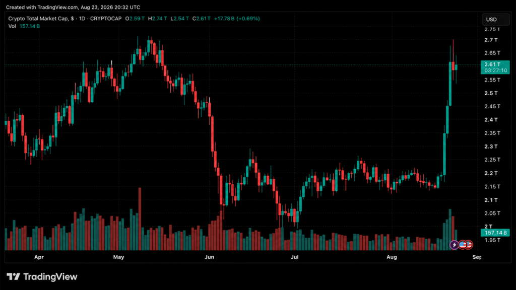 crypto-market-surge-500b-added-as-market-cap-hits-2-74t1.png