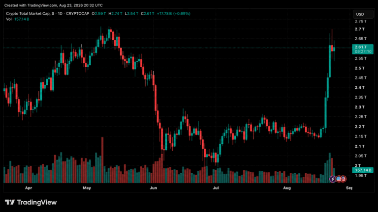 crypto-market-surge-500b-added-as-market-cap-hits-2-74t1.png