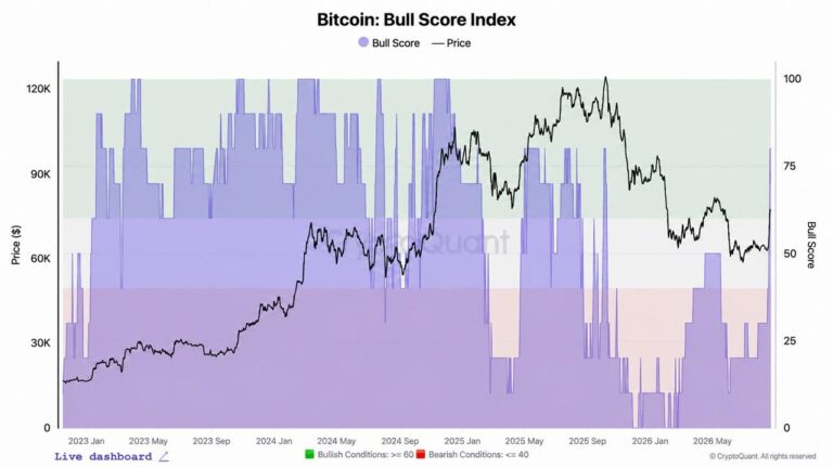 cryptoquant-bitcoins-bull-score-jumps-to-80-but-83000-is-the-real-test2_nwmk.jpg