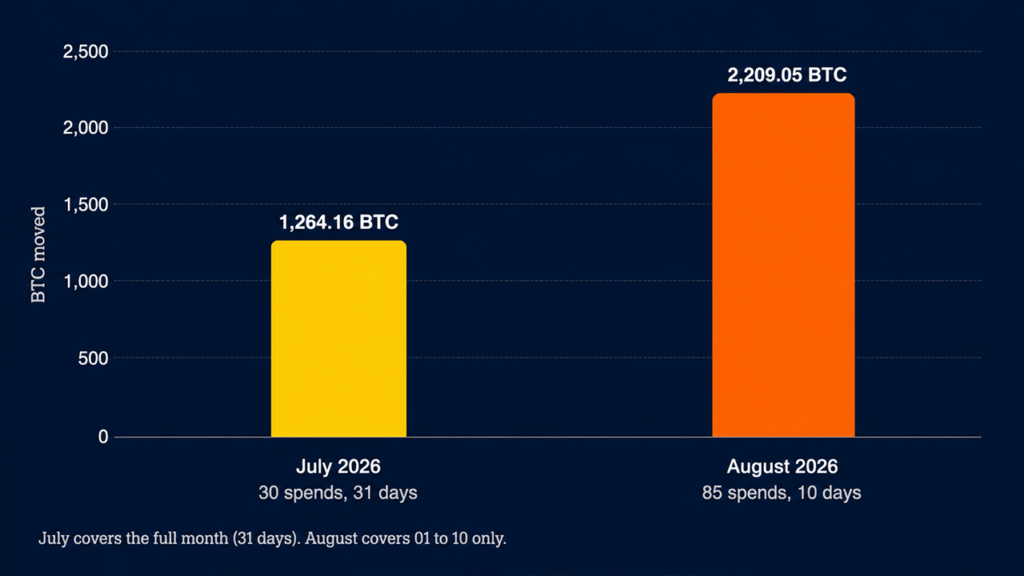 dormant-bitcoin-erupts-as-10-august-days-blow-past-all-of-july.png