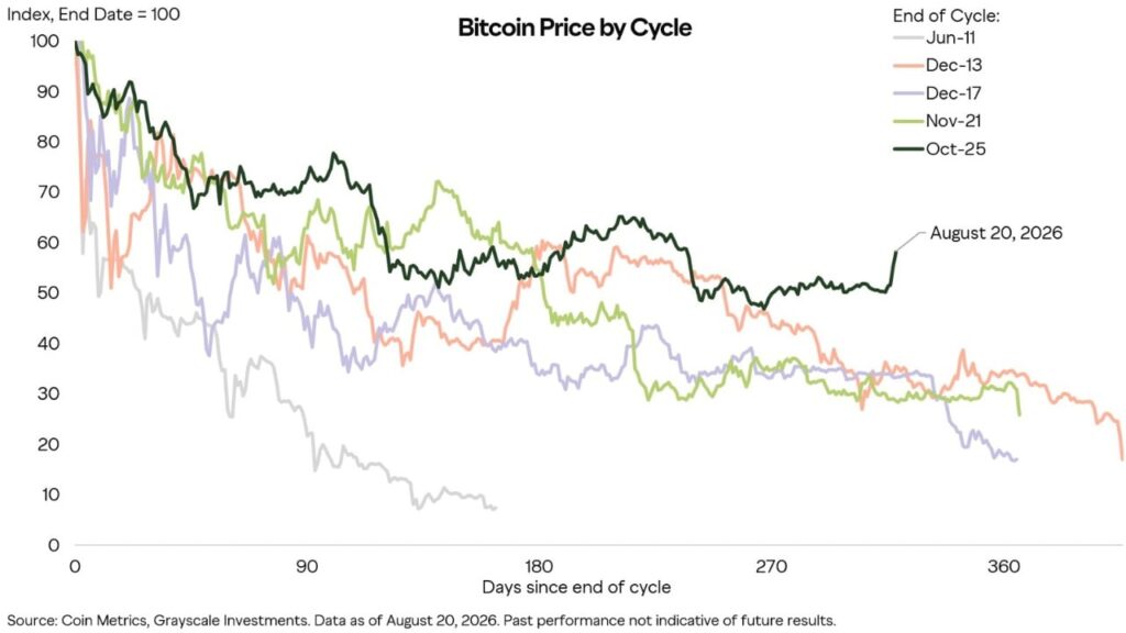 grayscale-bitcoin-price-by-cycle.jpg