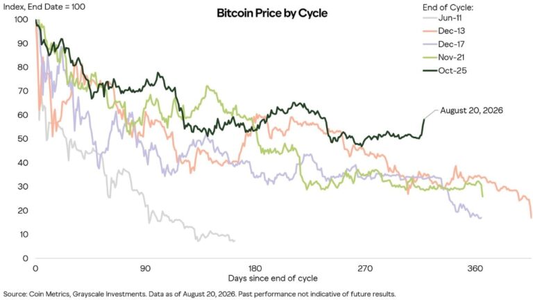 grayscale-bitcoin-price-by-cycle.jpg