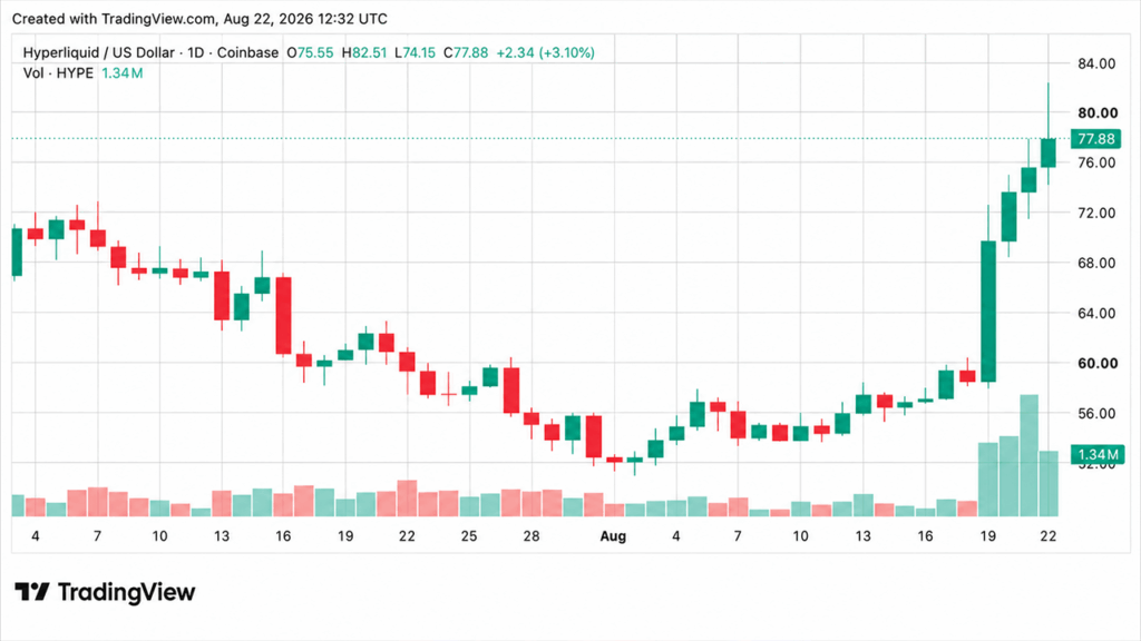 hype-hits-82-record-high-while-multicoin-moves-20m-to-coinbase.png