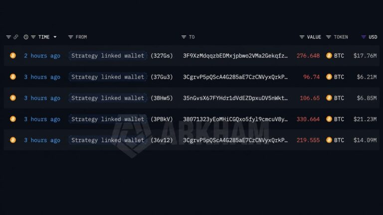 lookonchain-strategy-linked-wallet-moves-1030-btc-as-fourth-sale-looms2_nwmk.jpg