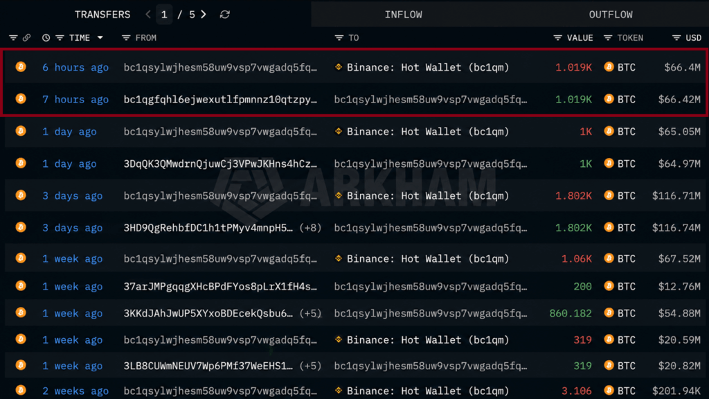 mystery-whale-dumps-486-million-in-bitcoin-over-three-weeks2_nwmk.png