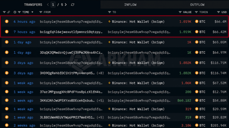 mystery-whale-dumps-486-million-in-bitcoin-over-three-weeks2_nwmk.png