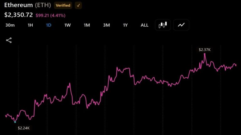 two-eth-whales-offload-63-million-as-selling-pressure-builds3_nwmk.jpg