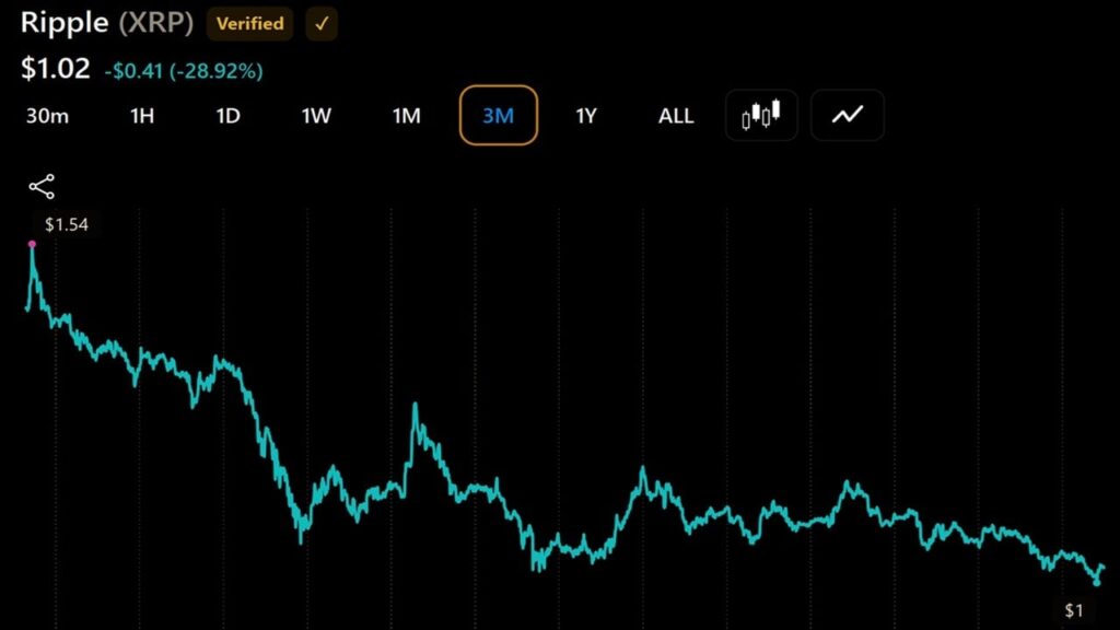 xrp-millionaire-wallets-rise-again-as-token-price-falls-29-in-3-months_nwmk.jpg