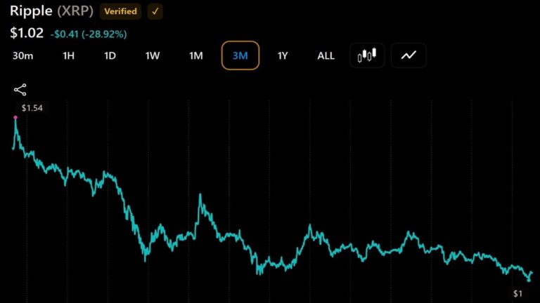 xrp-millionaire-wallets-rise-again-as-token-price-falls-29-in-3-months_nwmk.jpg