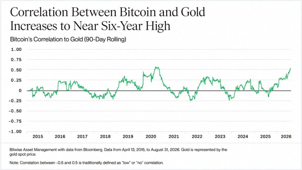 bitcoin-is-trading-like-gold-again-bitwise-says-the-last-time-was-20202_nwmk.jpg