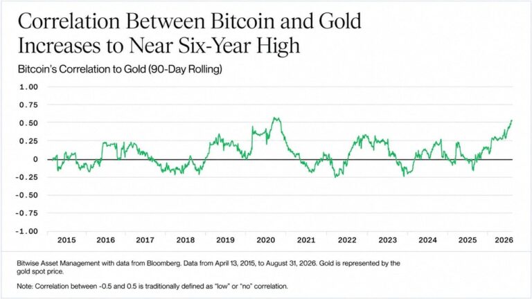 bitcoin-is-trading-like-gold-again-bitwise-says-the-last-time-was-20202_nwmk.jpg