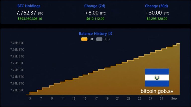 el-salvadors-bitcoin-stash-grows-to-7762-btc-despite-imf_nwmk.jpg