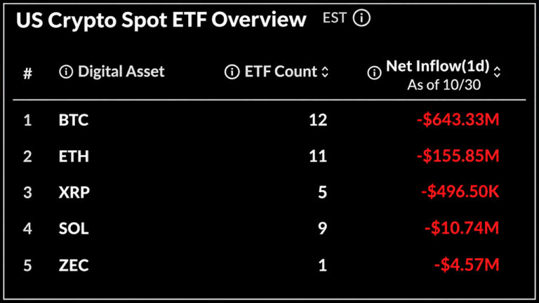 bitcoin-etfs-lose-643m-after-binance-hack-ends-4-day-inflow-run.png
