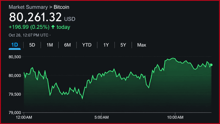 bitcoin-price-clings-to-80k-while-9-moving-averages-favor-bears.png