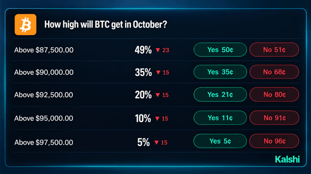 bitcoin-price-odds-on-prediction-markets-give-100k-just-27.png