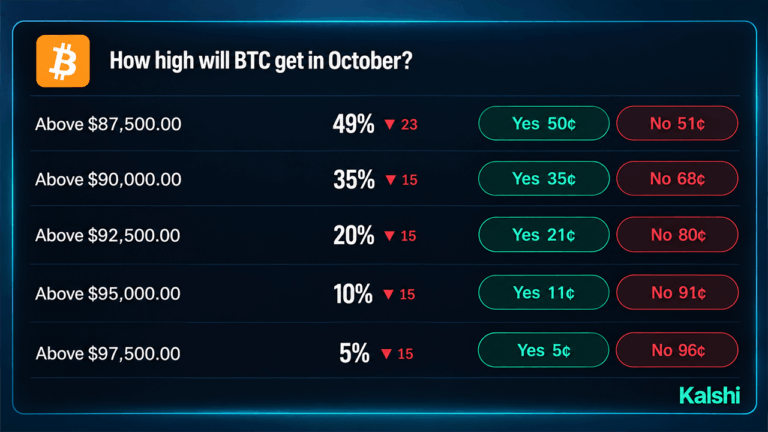 bitcoin-price-odds-on-prediction-markets-give-100k-just-27.png