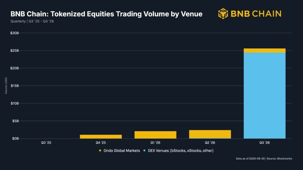 bnb-chain-tops-solana-robinhood-as-equity-volume-jumps-11x-to-25-6b.jpg