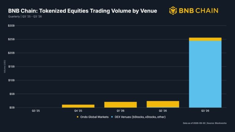 bnb-chain-tops-solana-robinhood-as-equity-volume-jumps-11x-to-25-6b.jpg